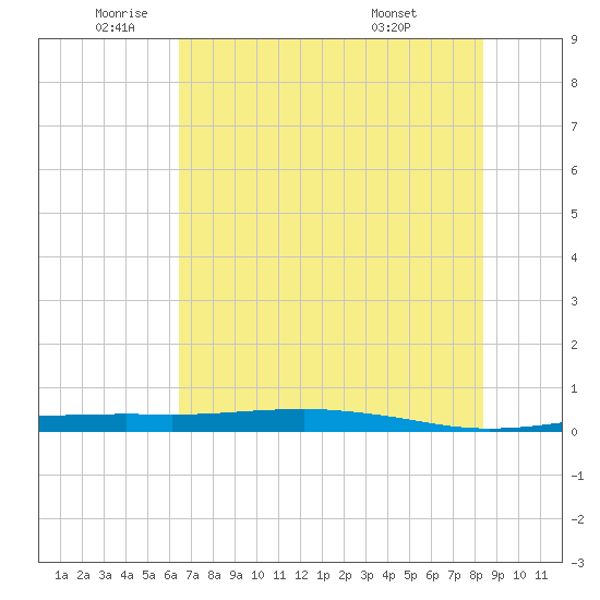 Port O'Connor tide chart for Monday, June 12, 2023