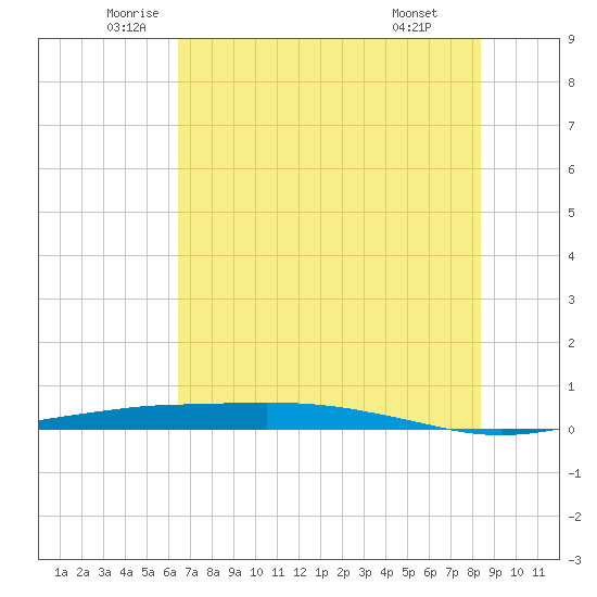 Port O'Connor tide chart for Tuesday, June 13, 2023