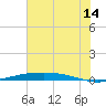 Port O'Connor tide chart for Wednesday, June 14, 2023