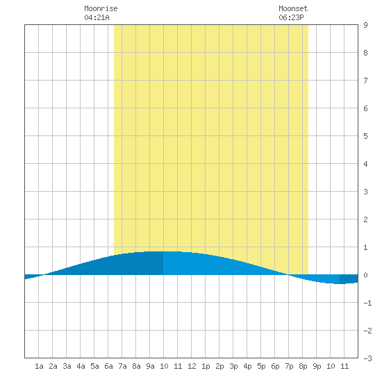 Port O'Connor tide chart for Thursday, June 15, 2023