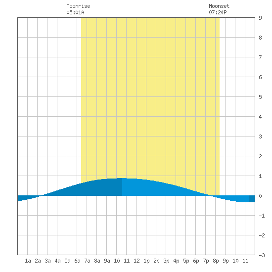 Port O'Connor tide chart for Friday, June 16, 2023