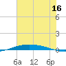 Port O'Connor tide chart for Friday, June 16, 2023