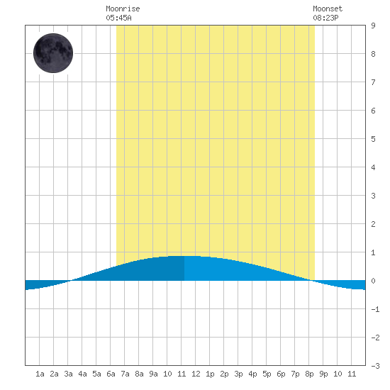 Port O'Connor tide chart for Saturday, June 17, 2023