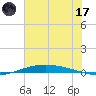 Port O'Connor tide chart for Saturday, June 17, 2023