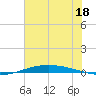 Port O'Connor tide chart for Sunday, June 18, 2023