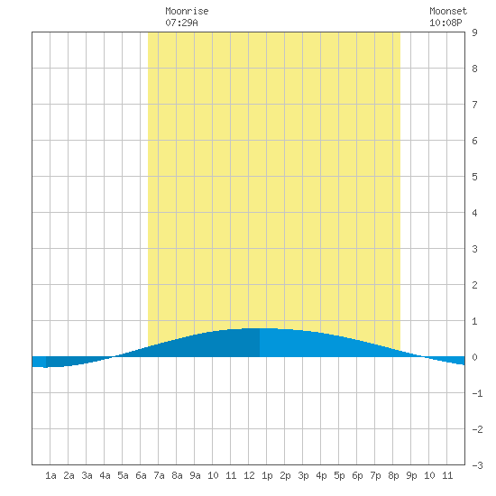 Port O'Connor tide chart for Monday, June 19, 2023