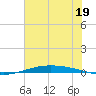 Port O'Connor tide chart for Monday, June 19, 2023