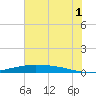Port O'Connor tide chart for Thursday, June 1, 2023