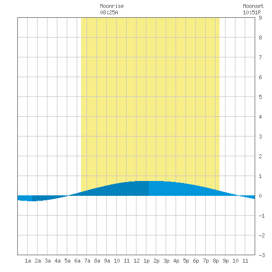 Port O'Connor tide chart for Tuesday, June 20, 2023