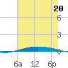 Port O'Connor tide chart for Tuesday, June 20, 2023