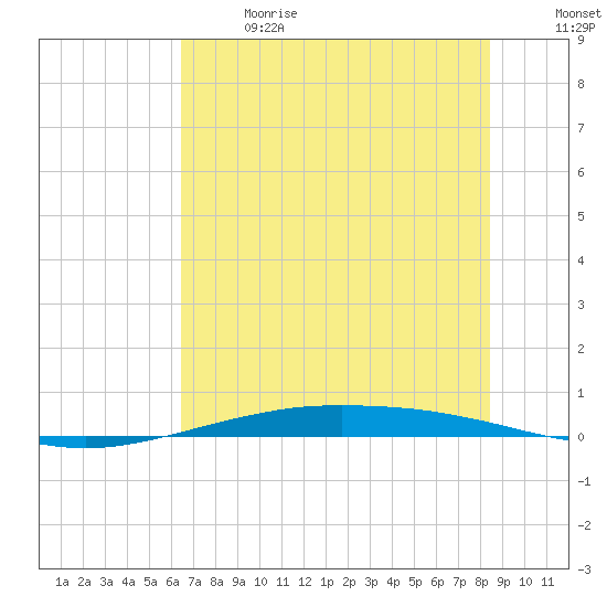 Port O'Connor tide chart for Wednesday, June 21, 2023