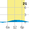 Port O'Connor tide chart for Wednesday, June 21, 2023