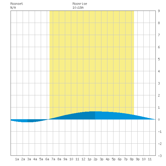 Port O'Connor tide chart for Thursday, June 22, 2023