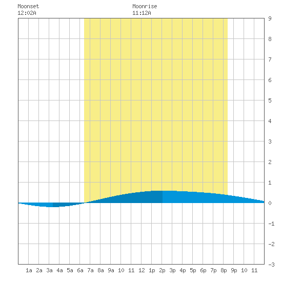 Port O'Connor tide chart for Friday, June 23, 2023