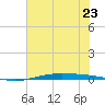 Port O'Connor tide chart for Friday, June 23, 2023