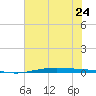 Port O'Connor tide chart for Saturday, June 24, 2023