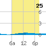 Port O'Connor tide chart for Sunday, June 25, 2023