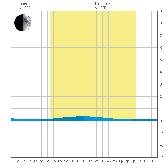 Port O'Connor tide chart for Monday, June 26, 2023