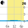 Port O'Connor tide chart for Monday, June 26, 2023