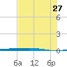 Port O'Connor tide chart for Tuesday, June 27, 2023