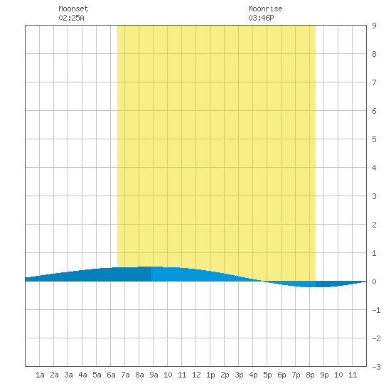 Port O'Connor tide chart for Wednesday, June 28, 2023