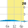 Port O'Connor tide chart for Wednesday, June 28, 2023