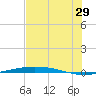 Port O'Connor tide chart for Thursday, June 29, 2023