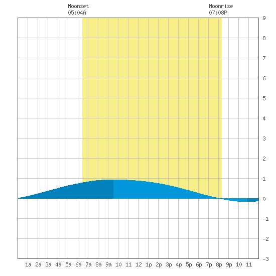 Port O'Connor tide chart for Friday, June 2, 2023
