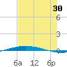 Port O'Connor tide chart for Friday, June 30, 2023