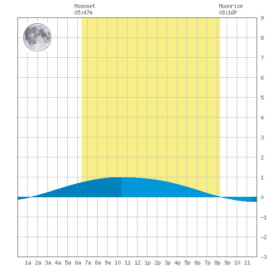Port O'Connor tide chart for Saturday, June 3, 2023