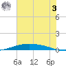 Port O'Connor tide chart for Saturday, June 3, 2023