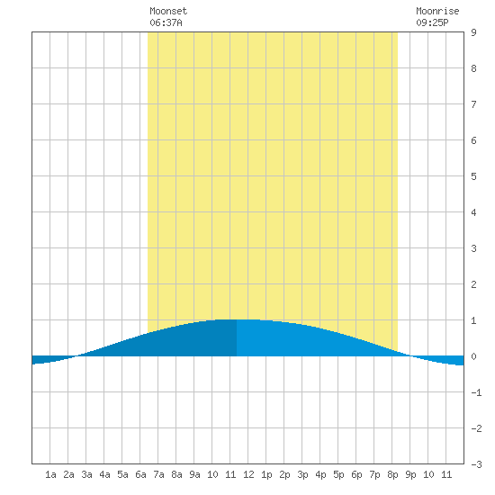 Port O'Connor tide chart for Sunday, June 4, 2023