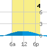 Port O'Connor tide chart for Sunday, June 4, 2023