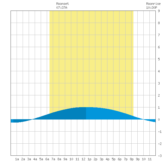 Port O'Connor tide chart for Monday, June 5, 2023