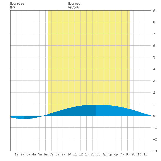 Port O'Connor tide chart for Wednesday, June 7, 2023
