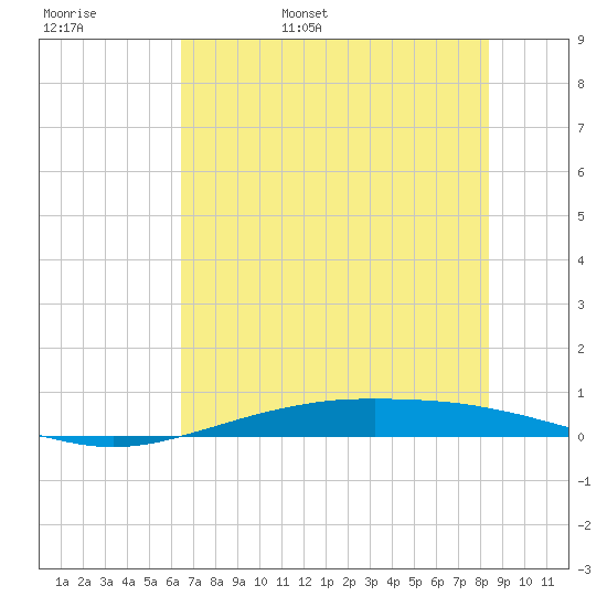 Port O'Connor tide chart for Thursday, June 8, 2023