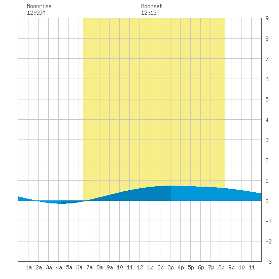 Port O'Connor tide chart for Friday, June 9, 2023