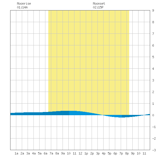 Port O'Connor tide chart for Monday, July 10, 2023