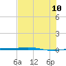 Port O'Connor tide chart for Monday, July 10, 2023