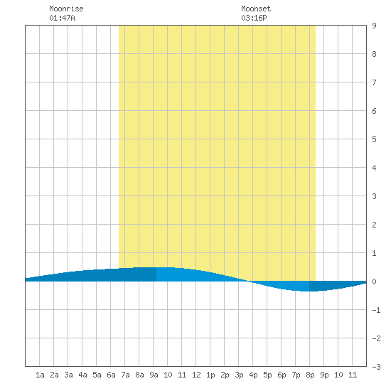 Port O'Connor tide chart for Tuesday, July 11, 2023