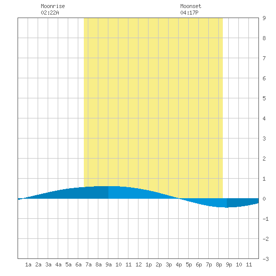Port O'Connor tide chart for Wednesday, July 12, 2023