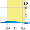 Port O'Connor tide chart for Wednesday, July 12, 2023