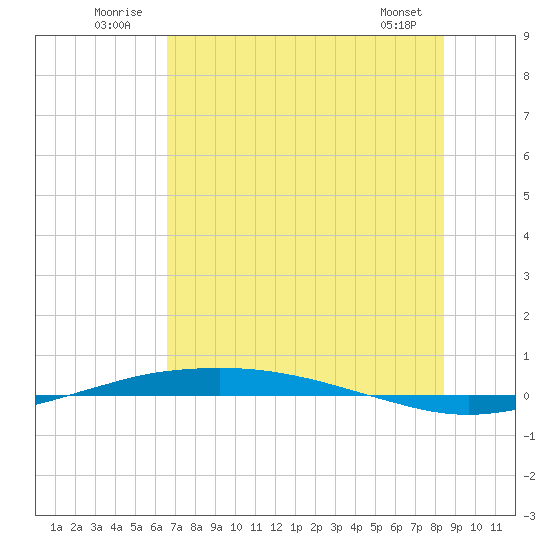 Port O'Connor tide chart for Thursday, July 13, 2023