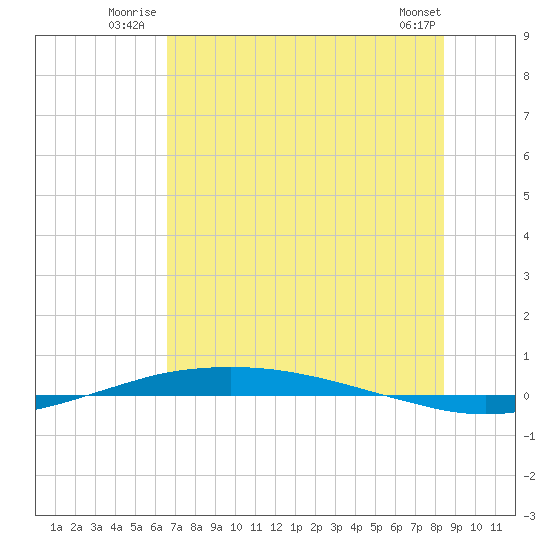 Port O'Connor tide chart for Friday, July 14, 2023