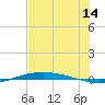 Port O'Connor tide chart for Friday, July 14, 2023