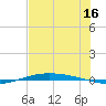 Port O'Connor tide chart for Sunday, July 16, 2023