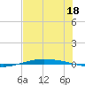 Port O'Connor tide chart for Tuesday, July 18, 2023