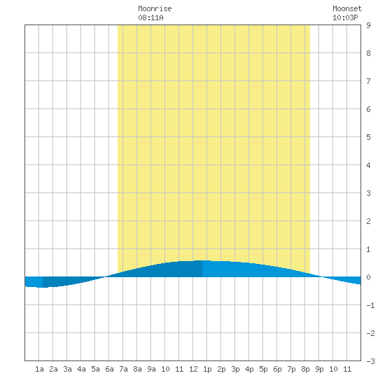 Port O'Connor tide chart for Wednesday, July 19, 2023