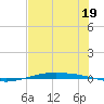 Port O'Connor tide chart for Wednesday, July 19, 2023