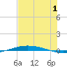Port O'Connor tide chart for Saturday, July 1, 2023